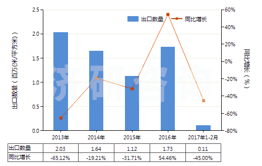2013-2017年2月中國非幻燈用彩卷（寬35mm，長≤2m）(HS37025410)出口量及增速統計